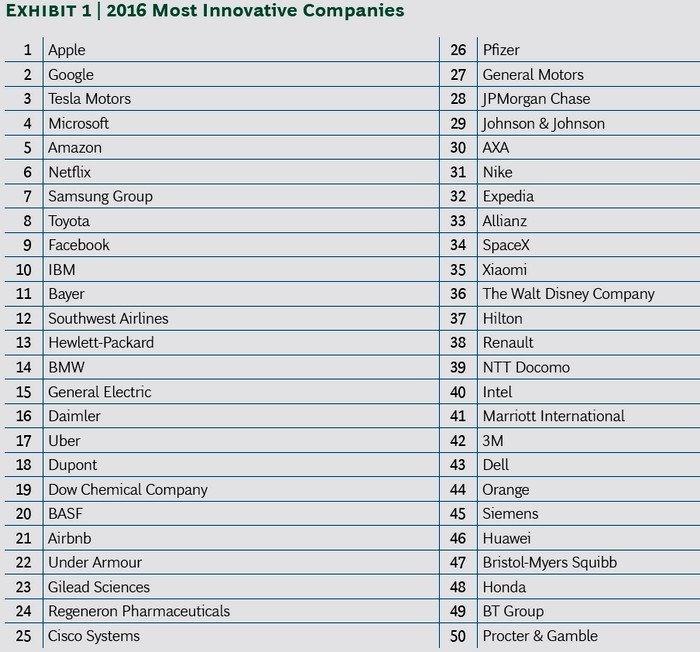 Рейтинг инновационных компаний мира (The Most Innovative Companies 2016): Apple - лидер