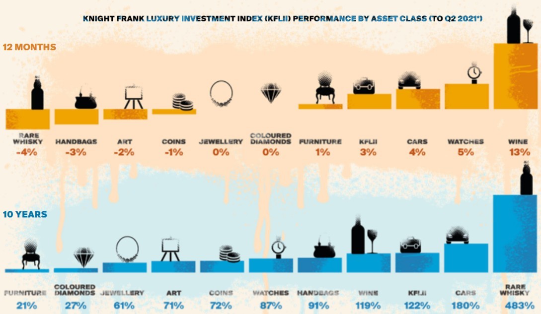 fdlx.com Рейтинг инвестиций в предметы роскоши Knight Frank по категориям