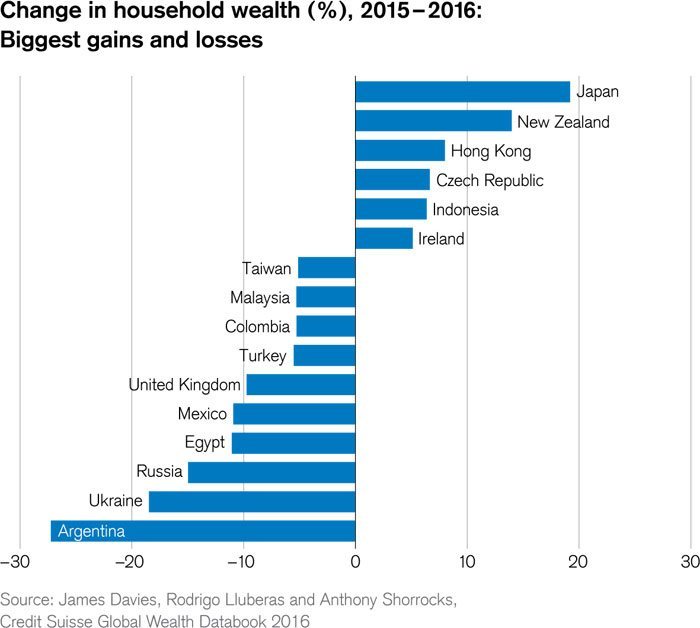 Рейтинг роста благосостояния граждан: Япония - лидер, Украина - на предпоследнем месте