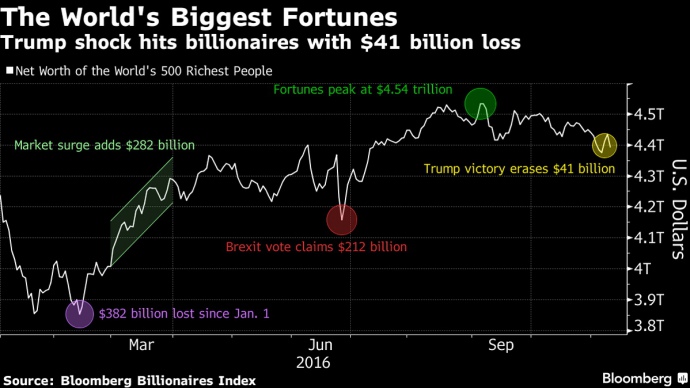 $41 млрд потеряли богатейшие бизнесмены из-за победы Трампа (инфографика)