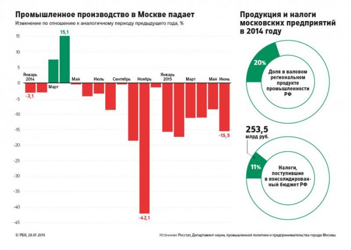 Москва попала в тройку городов с самым большим падением производственной активности