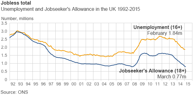 Показатели безработицы в Великобритании самые низкие за последние десять лет