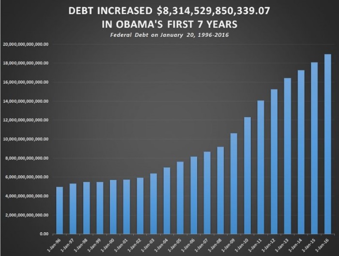 Барак Обама увеличил госдолг США на 8,3 триллионов долларов (график)