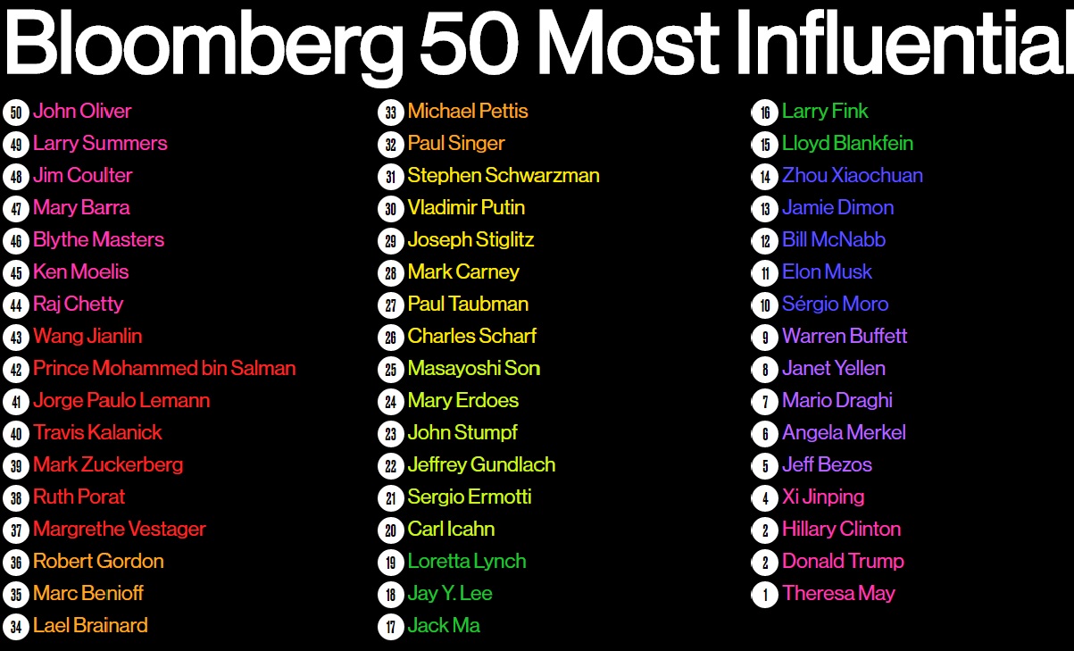 Bloomberg представил рейтинг самых влиятельных людей мира финансов