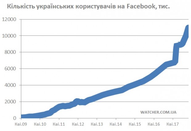 Число украинских пользователей Facebook достигло 11 миллионов