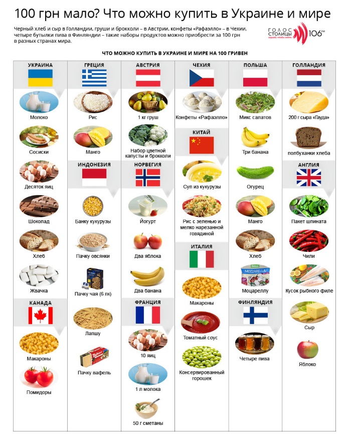 Что можно купить в разных странах на 100 гривен (инфографика)