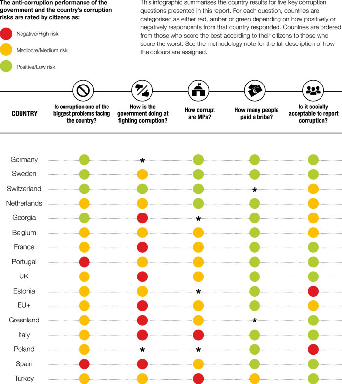 Рейтинг стран по уровню борьбы с коррупцией: Германия - лучшая, Украина - на последнем месте
