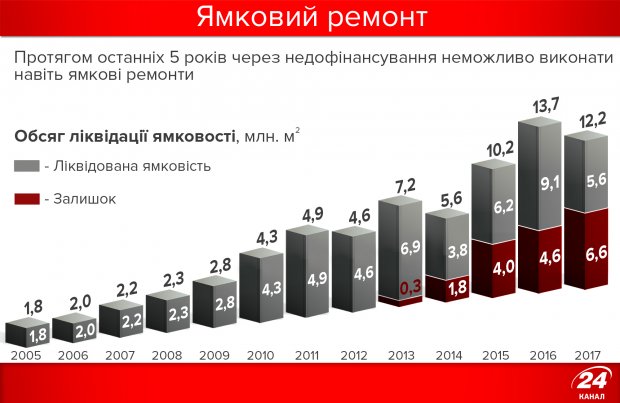 Дороги Украины в инфографике: сколько построили и отремонтировали