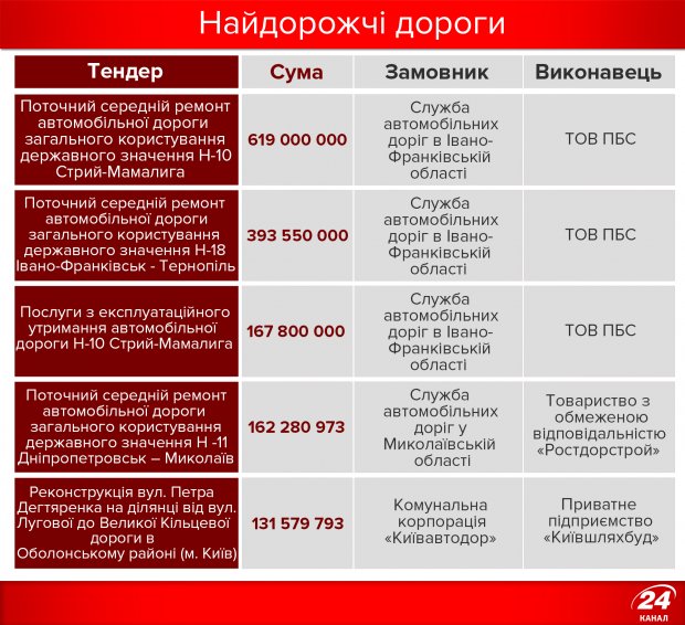 Дороги Украины в инфографике: сколько построили и отремонтировали