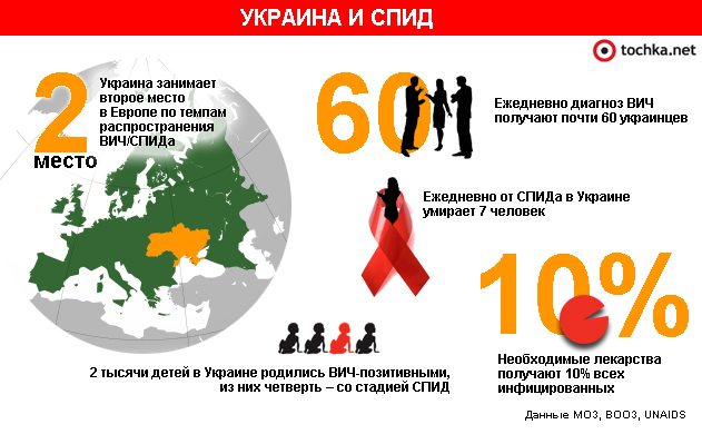 Ежегодно нужно $26 млрд для борьбы с ВИЧ, — ООН (инфографика)