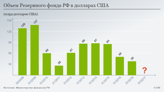 Как Кремль распоряжается своим Резервным фондом (инфографика)