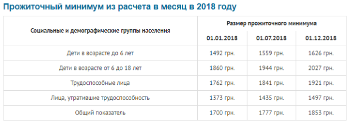 Прожиточный минимум 2018 Украина 