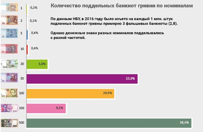 Любимые купюры украинских фальшивомонетчиков (инфографика)