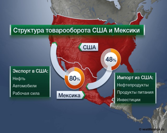 Мексика вводит санкции против США