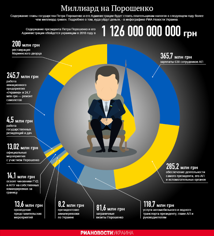 Миллиард на администрацию Порошенко (инфографика)