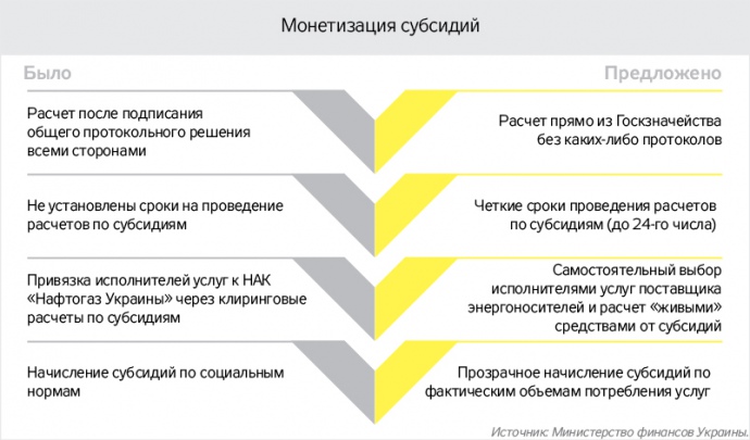 Монетизацию субсидий проведут в три этапа, — Марченко