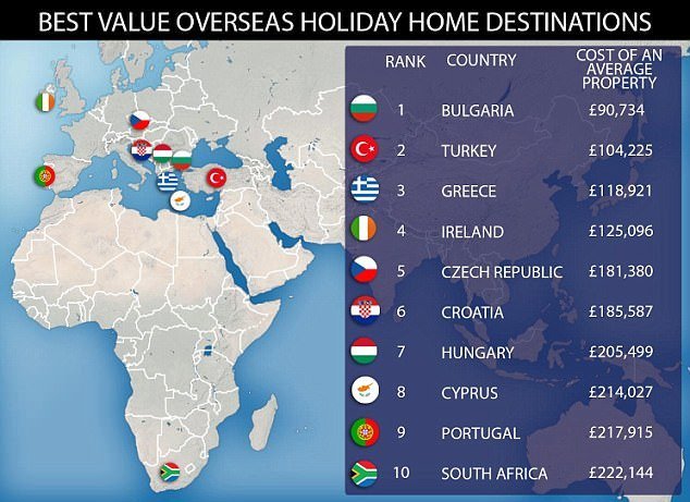 Обнародован рейтинг стран для отдыха с самой дешевой недвижимостью