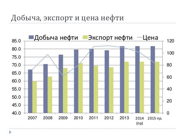 Падение дохода России от экспорта нефти за первое полугодие 2016 года (инфографика)