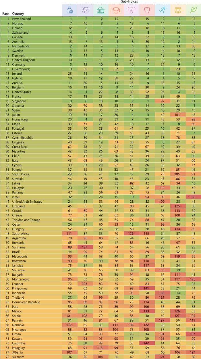 Рейтинг процветания стран мира 2016: Новая Зеландия - лидер, Украина - на 107 месте