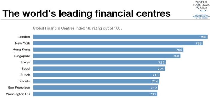 Рейтинг мировых финансовых центров: Лондон сместил Нью-Йорк с 1-ого места