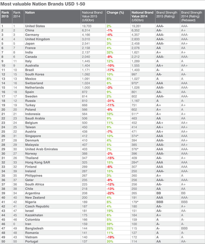 Рейтинг брендов стран: США лидирует, Украина занимает почетное 68-ое место