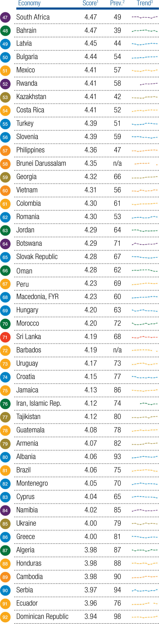 Рейтинг конкурентоспособности экономик стран - 2016: Швейцария - лидер, Украина - на 85 месте