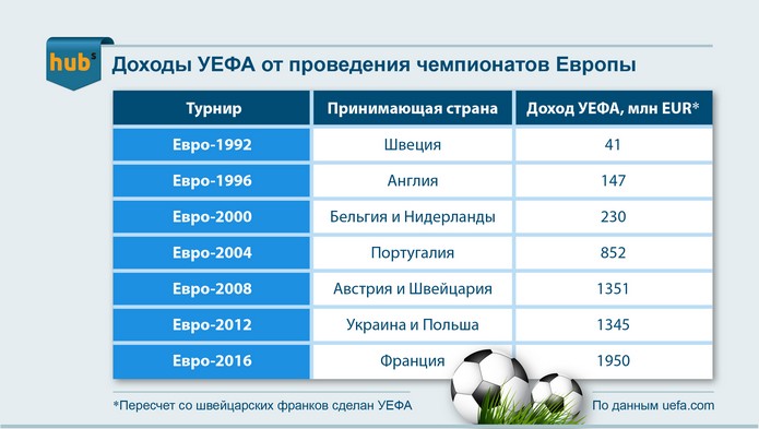 Сколько заработали в Федерации футбола Украины и УЕФА на Евро-2016 (инфографика)