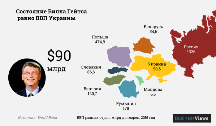 Состояние Билла Гейтса достигло уровня ВВП Украины (инфографика)