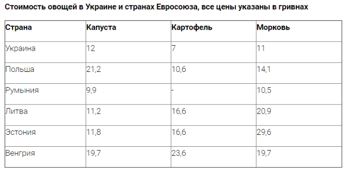 Сравнение цен на овощи в Украине и странах ЕС