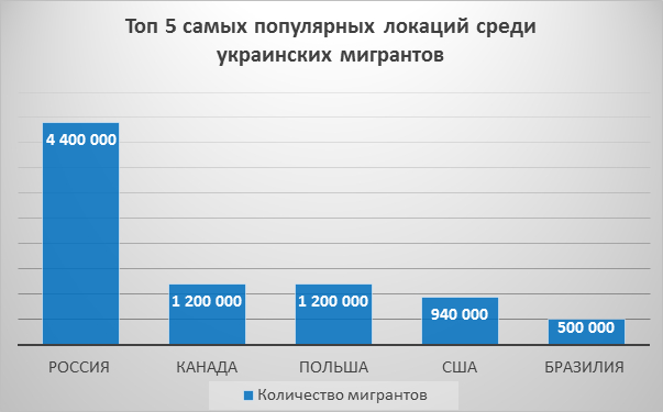 Страны с наибольшим количеством украинских мигрантов (инфографика)