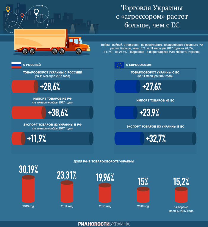 Торговля Украины с Россией: любопытные цифры в инфографике