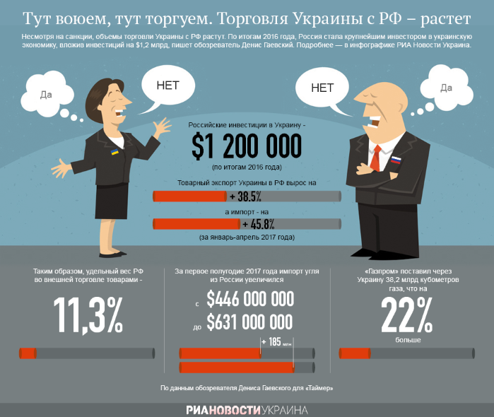 Украина & Россия: экспорт и импорт растут рекордными темпами (инфографика)