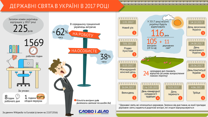 Украинцы много отдыхают? Сравнение количества праздников в Украине и ЕС (инфографика)
