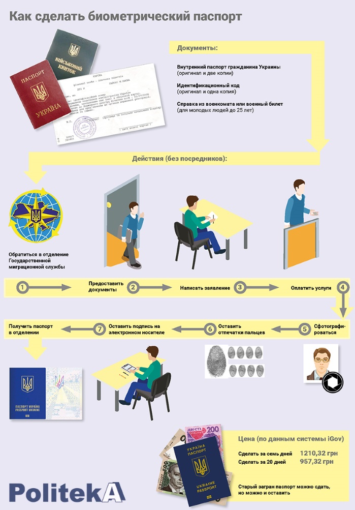 Украинский паспорт опустился в рейтинге "безвизовости"