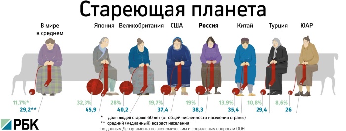 В России повысят пенсионный возраст и заморозят пенсии на ближайшие 20 лет