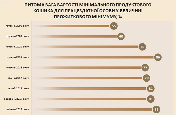 В Украине увеличилась стоимость минимального продуктового набора