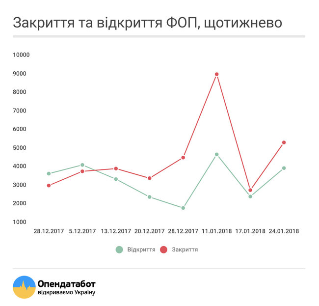 В Украине за два месяца закрылись 36 тысяч ФЛП
