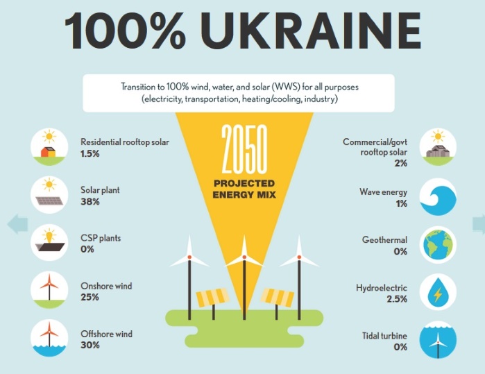 В Украине за шесть месяцев построили 79 объектов возобновляемой энергетики