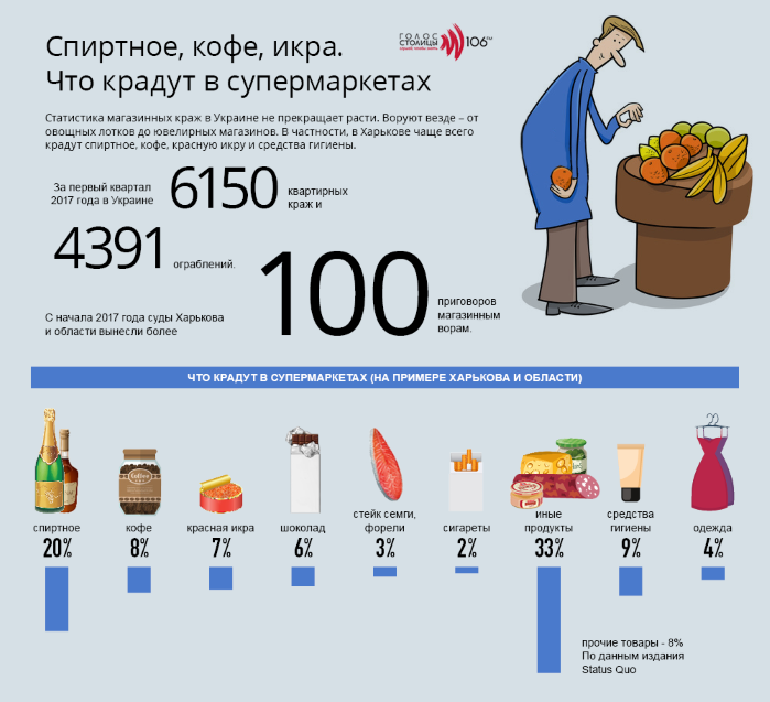 Воровство в супермаркетах Украины (инфографика)