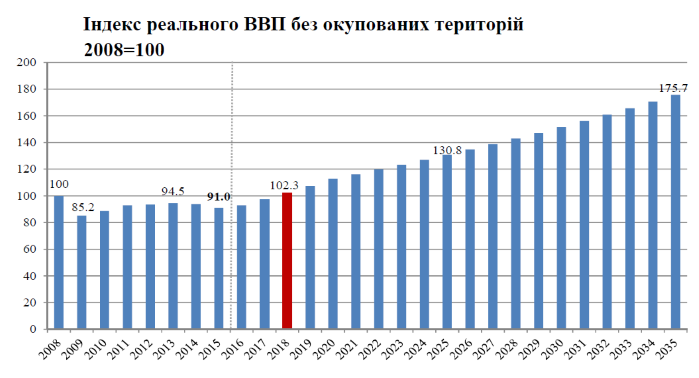 ВВП в Украине самый низкий среди стран СНГ, — Moody's
