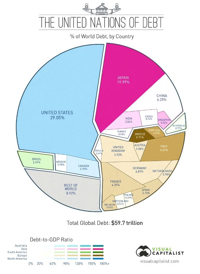Мировой государственный долг в мире превысил 59 триллионов долларов