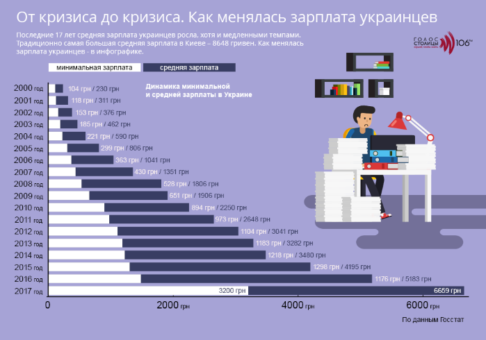 Зарплата и кризис: изменение среднего дохода украинца с 2000 года в инфографике